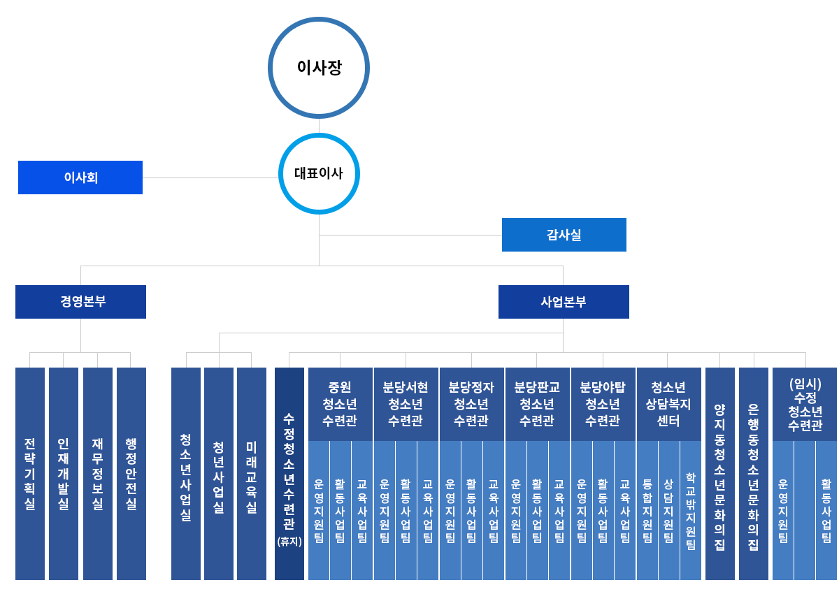 조직도