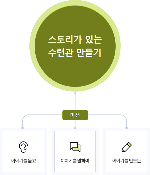 스토리가 있는 수련관 만들기