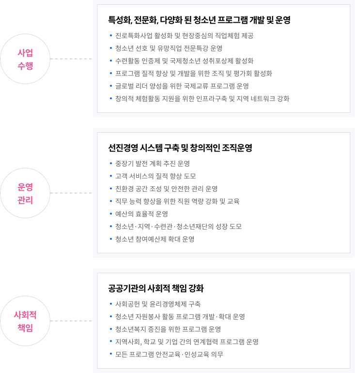 사업수행, 운영관리,사회적책임