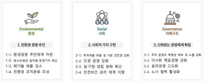 
Environmental 환경 1. 친환경 경영 추진
1-1. 환경경영 추진체계 마련
1-2. 환경 프로그램 운영
1-3. 폐기물 배출 감소
1-4. 친환경 조직문화 조성

Social 사회 2. 사회적 가치 구현
2-1. 지역사회 기여 확대
2-2. 인권경영 강화
2-3. 일·가정 양립 문화확산
2-4. 안전보건 관리체계 이행

Governance 지배구조 3. 신뢰받는 경영체계 확립
3-1. 고객참여 / 소통 확대
3-2. 이사회 책임경영 강화
3-3. 윤리경영 고도화
3-4. 노사 협력 활성화