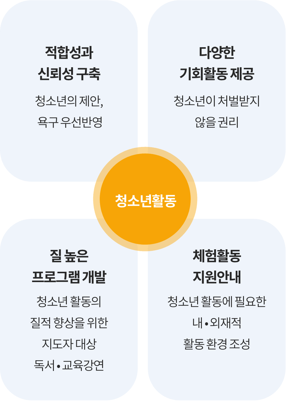 청소년활동-
		●적합성과 신뢰성 구축:		청소년의 제안, 욕구 우선반영
		●다양한 기회활동 제공:		청소년이 처벌받지 않을 권리
		●질 높은 프로그램 개발:		청소년 활동의 질적 향상을 위한		지도자 대상 독서·교육강연
		●체험활동지원안내		청소년활동에 필요한 내·외재적 활동환경조성		