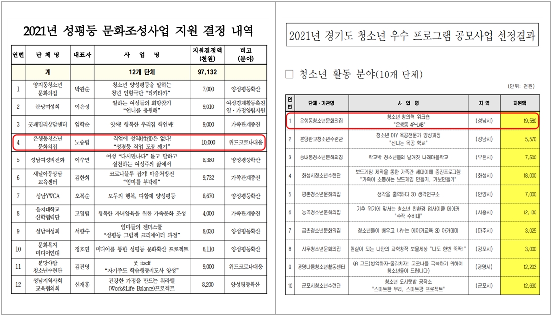 (20210416 청소년재단) 보도자료(은행) 은행동청소년문화의집, 공모사업 잇단 쾌거.jpg