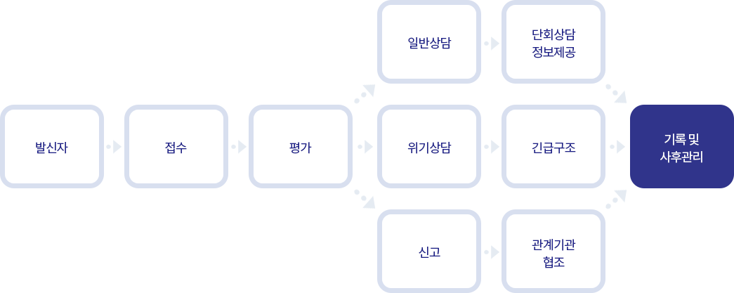 1. 발신자 → 접수 → 평가 → 일반상담 → 단회상담정보제공 → 기록및사후관리
1. 발신자 → 접수 → 평가 → 위기상담 → 긴급구조 → 기록및사후관리
1. 발신자 → 접수 → 평가 → 신고 → 관계기관협조 → 기록및사후관리