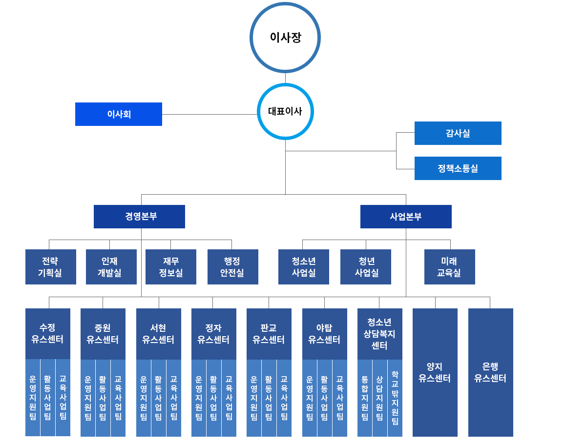 조직도