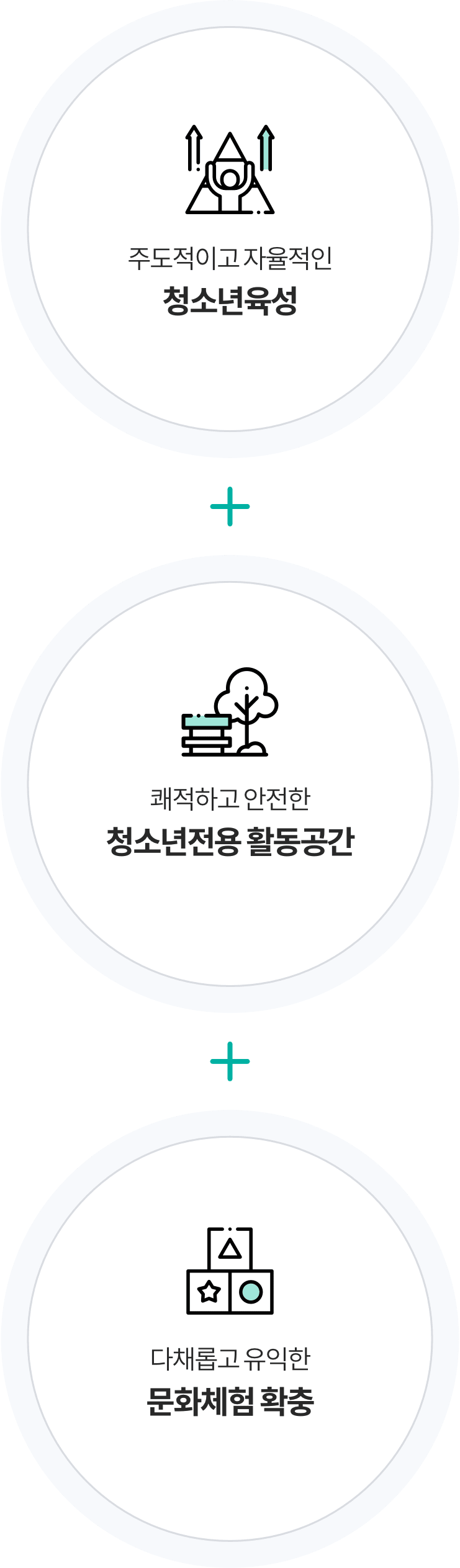 주도적이고 자율적인 청소년육성 + 쾌적하고 안전한 청소년전용 활동공간 + 다채롭고 유익한 문화체험 확충