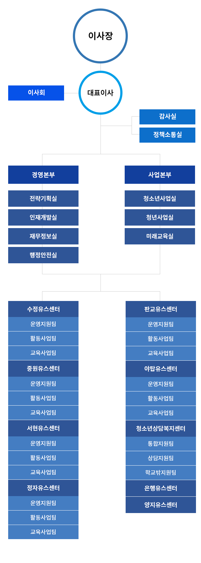 조직도