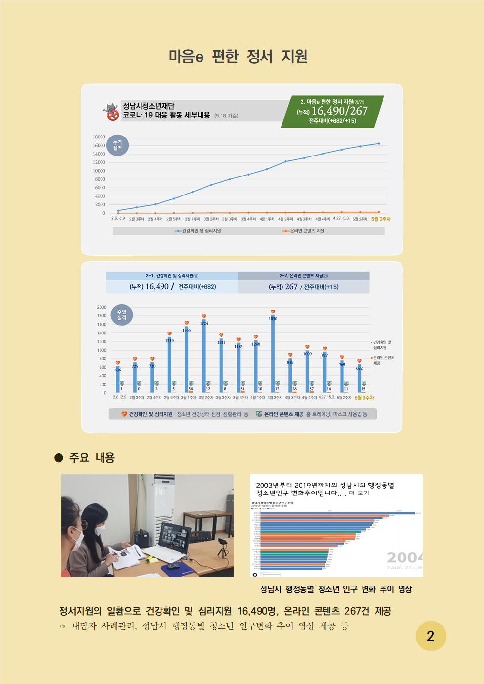 마음e 편한 정서 지원 성남시청소년재단 코로나 19 대응 활동 세부내용(5.18 기준) 2. 마음e 편한 정서 지원(명/건) (누적) 16,490/267 전주대비(+682/+15)  마음e 편한 정서 지원 주요 내용은 정서지원의 일환으로 건강확인 및 심리지원 16,490명, 온라인 컨텐츠 267건 제공했으며, 내담자 사례관리, 성남시 행정동별 청소년 인구변화 추이 영상 제공 등 
