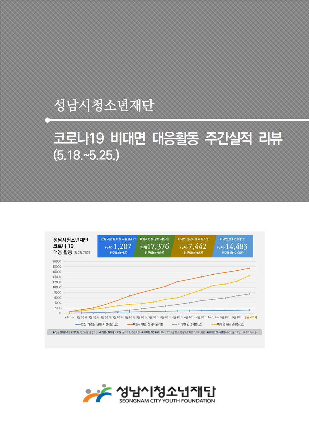 성남시청소년재단 - 코로나 19 비대면 대응활동 주간실적 리뷰(5.18~5.25)