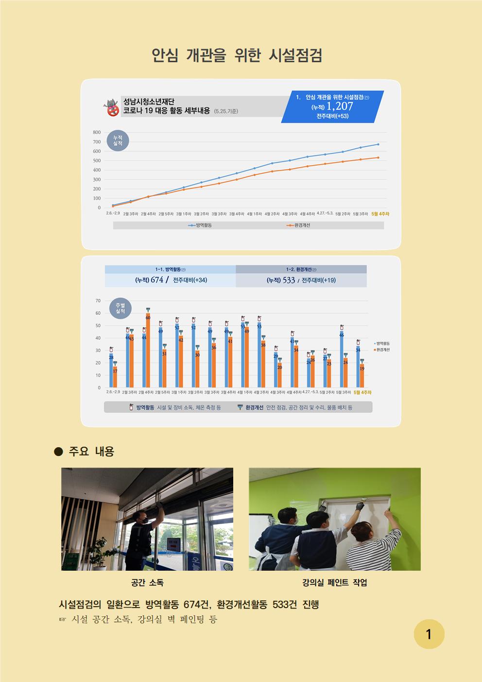 안심 개관을 위한 시설점검표 - 성남시청소년재단 코로나 19 대응 활동 세부내용 1. 안심 개관을 위한 시설점검(건)(누적) 1,207 전주대비(+53) 시설 점검 주요 내용은 시설점검의 일환으로 방역활동 674건 , 환경개선활동 553건 진행했으며, 시설 공간 소독, 강의실 별 페인팅 
