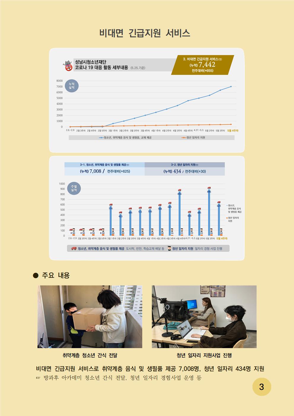 비대면 긴급지원 서비스 - 성남시청소년재단 코로나 19 대응 활동 세부내용(5.26 기준) 3. 비대면 긴급지원 서비스(명) (누적) 7,442 전주대비(+655) 주요내용은 비대면 긴급지원 서비스로 취약계층 음식 및 생필품 제공 7,008명 청년 일자리 434명 지원했으며, 방과 후 아카데미 청소년 간식 전달, 청년 일자리 경험 사업 운영 