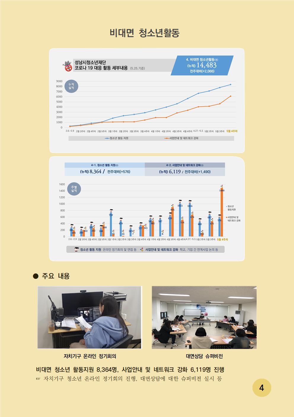 비대면 청소년활동 - 성남시청소년재단 코로나 19 대응 활동 세부내용 (5.26 기준) 4. 비대면 청소년활동(명) (누적) 14,483 전주대비(+2,066) 
주요 내용은 비대면 청소년 활동 지원 8,364명 사업안내 및 네트워크 강화 6,119 명 진행 자치 기구 청소년 온라인 회의 진행, 대면상담에 대한  슈퍼비전 실시