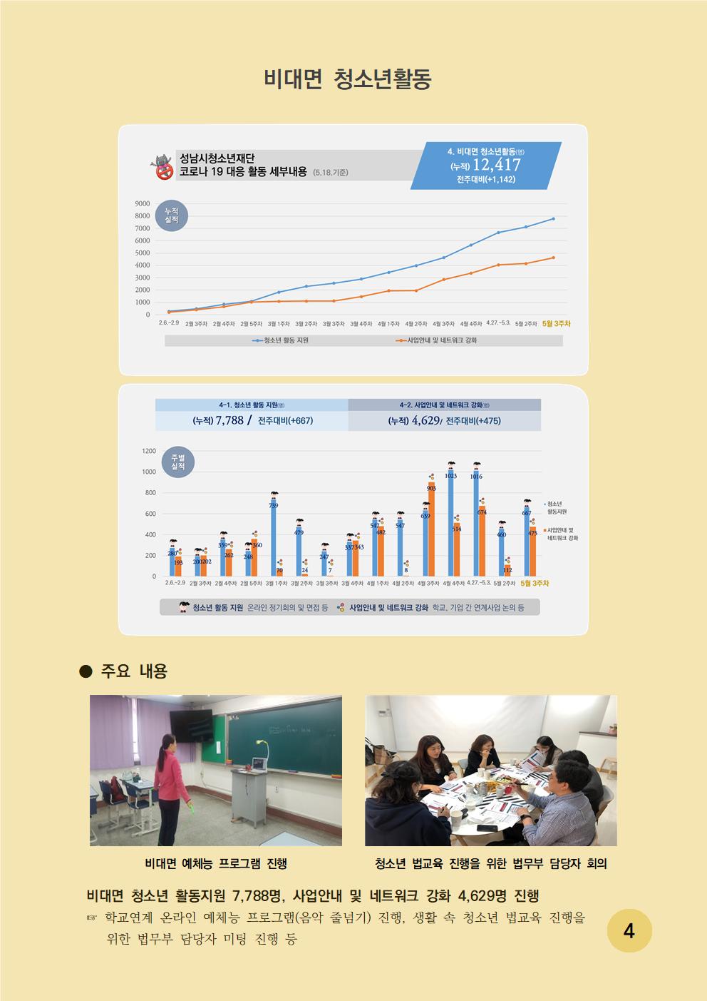 비대면 청소년활동 - 성남시청소년재단 코로나 19 대응 활동 세부내용 (5.18 기준) 4. 비대면 청소년활동(명) (누적) 12,417 전주대비(+1,142) 
주요 내용은 비대면 청소년 활동 지원 7,788명 사업안내 및 네트워크 강화 4,629 명 진행 학교 연계 온라인 예체능 프로그램(온라인 줄넘기)진행, 생활 속 청소년 법교육 진행을 위한 법무부 담당자 미팅 진행등 