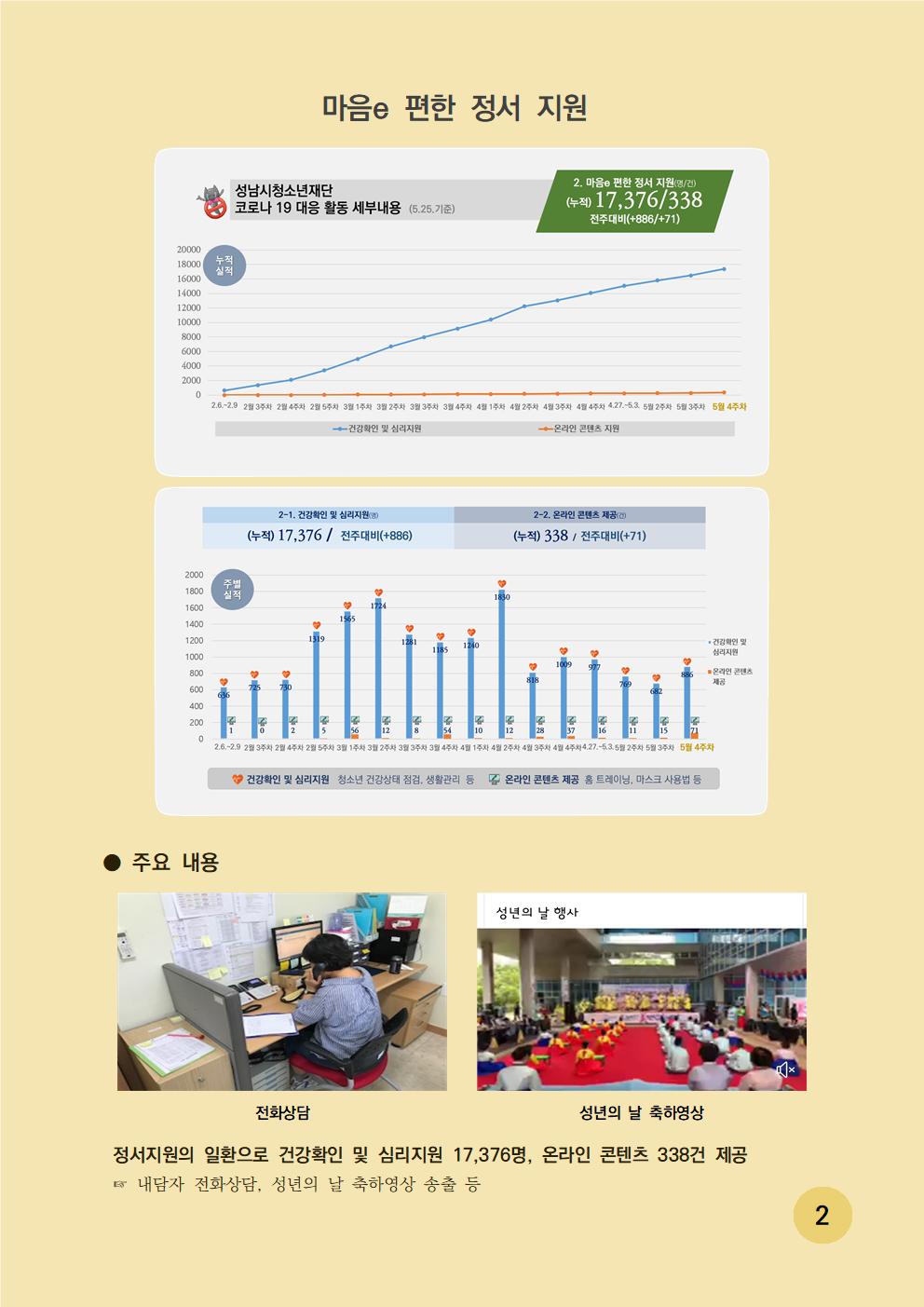 마음e 편한 정서 지원 성남시청소년재단 코로나 19 대응 활동 세부내용(5.26 기준) 2. 마음e 편한 정서 지원(명/건) (누적) 17,376/338 전주대비(+886/+71)  마음e 편한 정서 지원 주요 내용은 정서지원의 일환으로 건강확인 및 심리지원 17,376명, 온라인 컨텐츠 338건 제공했으며, 내담자 전화상담, 성년의 날 축하영상 송출 등 