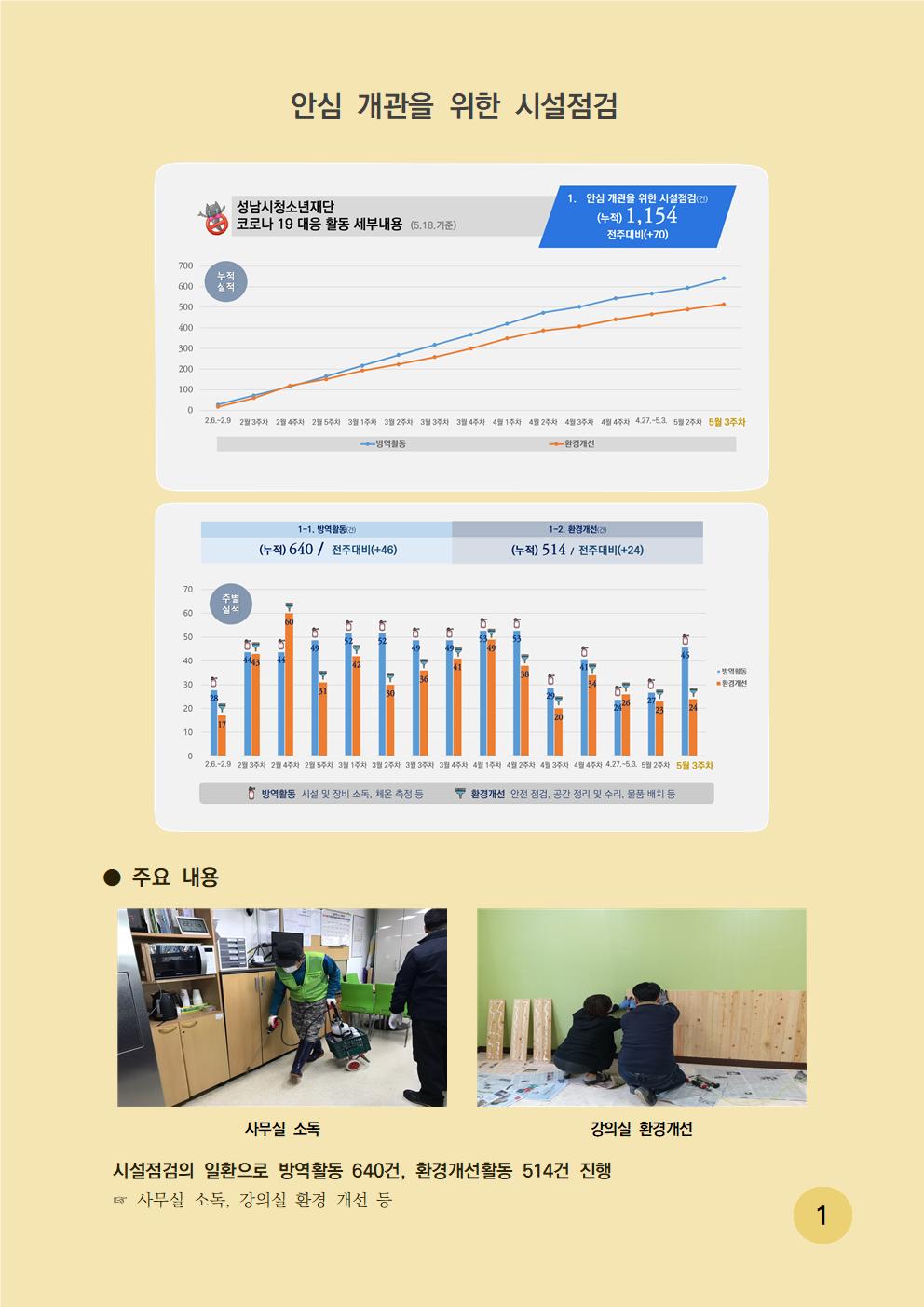 안심 개관을 위한 시설점검표 - 성남시청소년재단 코로나 19 대응 활동 세부내용 1. 안심 개관을 위한 시설점검(건)(누적) 1,154 전주대비(+70) 시설 점검 주요 내용은 시설점검의 일환으로 방역활동 640건 , 환경개선활동 514건 진행했으며, 사무실 소독, 강의실 별 페인팅 