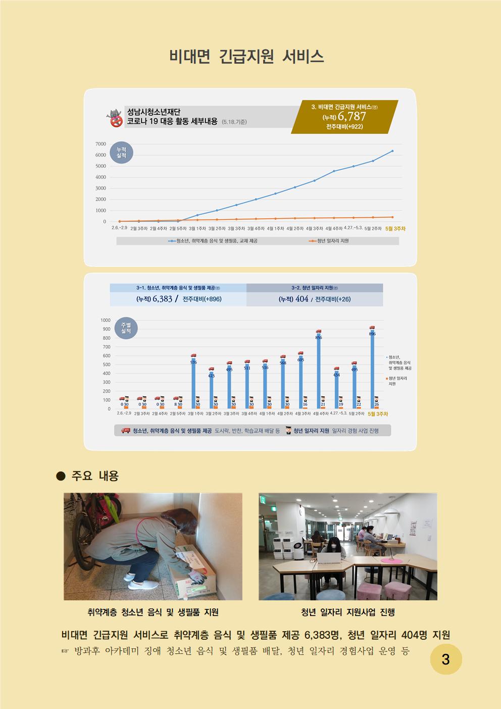 비대면 긴급지원 서비스 - 성남시청소년재단 코로나 19 대응 활동 세부내용(5.18 기준) 3. 비대면 긴급지원 서비스(명) (누적) 6,787 전주대비(+922) 주요내용은 비대면 긴급지원 서비스로 취약계층 음식 및 생필품 제공 6,383명 청년 일자리 404명 지원했으며, 방과 후 아카데미 청소년 간식 전달, 청년 일자리 경험 사업 운영 