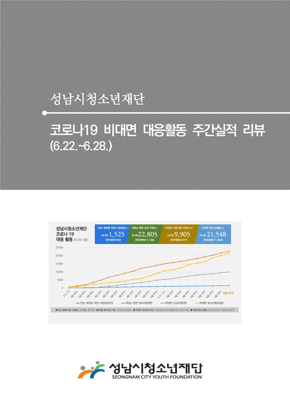 성남시청소년재단 - 코로나 19 비대면 대응활동 주간실적 리뷰(6.22~6.28) 
