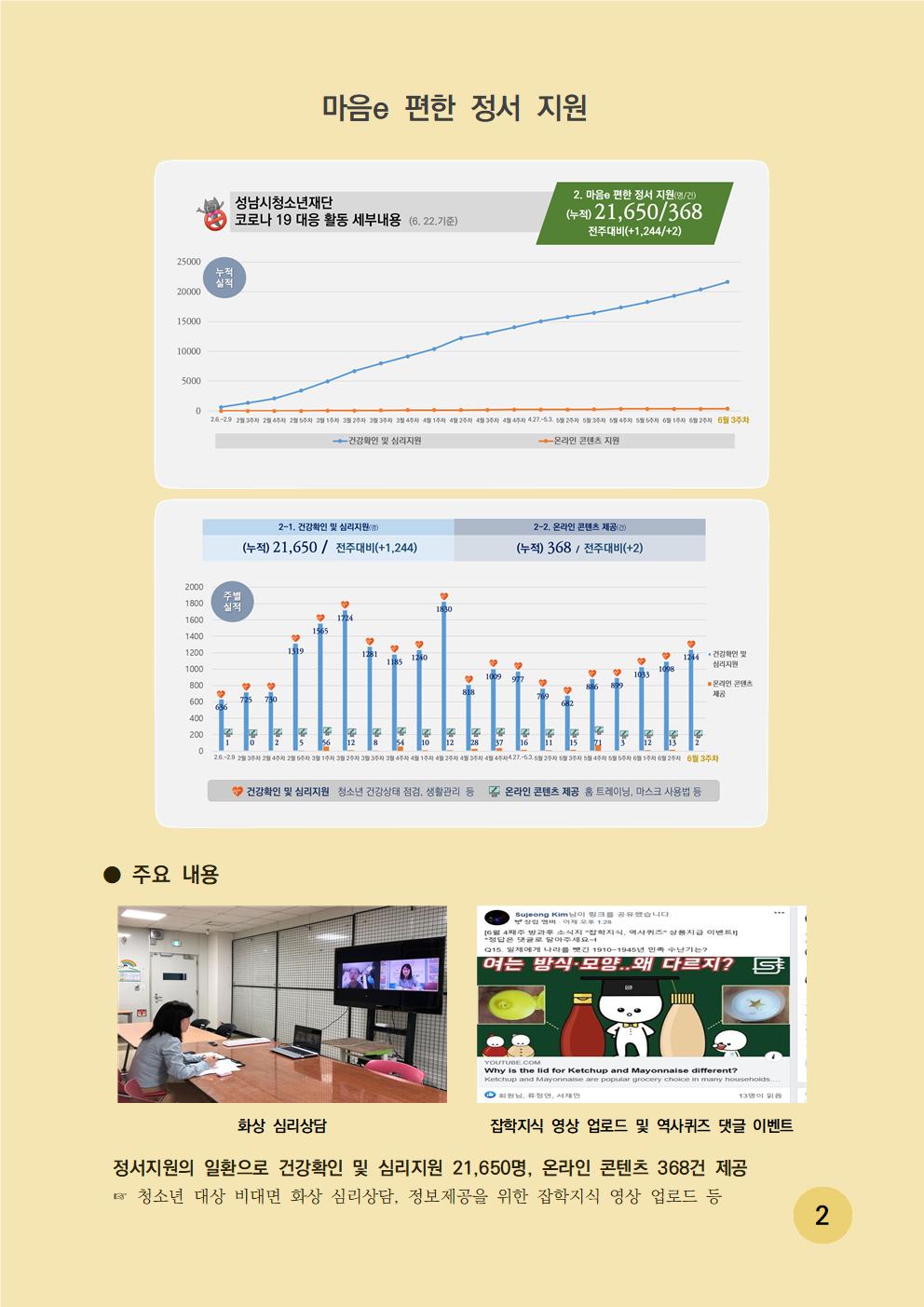 마음e 편한 정서 지원 성남시청소년재단 코로나 19 대응 활동 세부내용(6.22 기준) 2. 마음e 편한 정서 지원(명/건) (누적) 21,650/368 전주대비(+1,244/+2)  마음e 편한 정서 지원 주요 내용은 정서지원의 일환으로 건강확인 및 심리지원 21,650명, 온라인 컨텐츠 368건 제공했으며, 청소년 대상 비대면 화상 심리상담, 정보제공을 위한 잡학지식 영상 업로드 등 