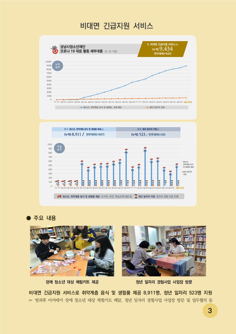 비대면 긴급지원 서비스 - 성남시청소년재단 코로나 19 대응 활동 세부내용(6.22 기준) 3. 비대면 긴급지원 서비스(명) (누적) 9,434 전주대비(+532) 주요내용은 비대면 긴급지원 서비스로 취약계층 음식 및 생필품 제공 8,911명 청년 일자리 523명 지원했으며, 방과후 아카데미 청소년 대상 체험키트 배달, 청년 일자리 경험사업 사업장 방문 및 업무협의