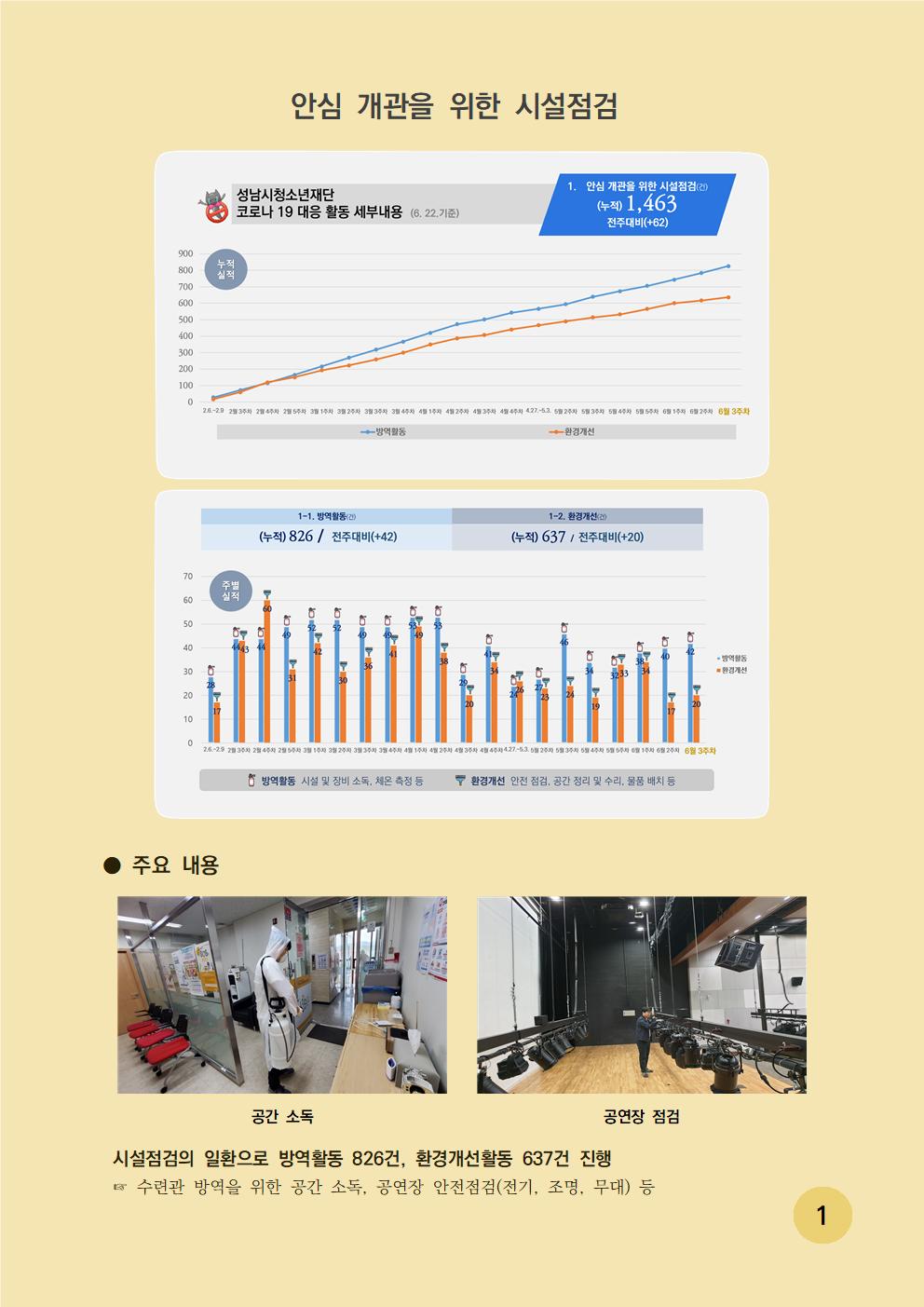 안심 개관을 위한 시설점검표 - 성남시청소년재단 코로나 19 대응 활동 세부내용 1. 안심 개관을 위한 시설점검(건)(누적) 1,463 전주대비(+62) 시설 점검 주요 내용은 시설점검의 일환으로 방역활동 826건 , 환경개선활동 6637건 진행했으며, 수련관 방역을 위한 공간 소독, 시설 공연장 안전점검(전기, 조명, 무대) 등 