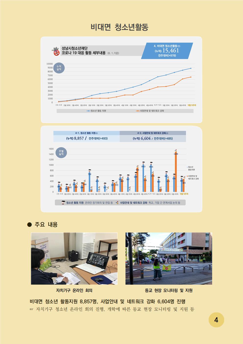 비대면 청소년활동 - 성남시청소년재단 코로나 19 대응 활동 세부내용 (6.8 기준) 4. 비대면 청소년활동(명) (누적) 15,461 전주대비(+978) 
주요 내용은 비대면 청소년 활동 지원 8,857명 사업안내 및 네트워크 강화 6,604 명 진행 자치 기구 청소년 온라인 회의 진행, 개학에 따른 등교 현장 모니터링 및 지원 등