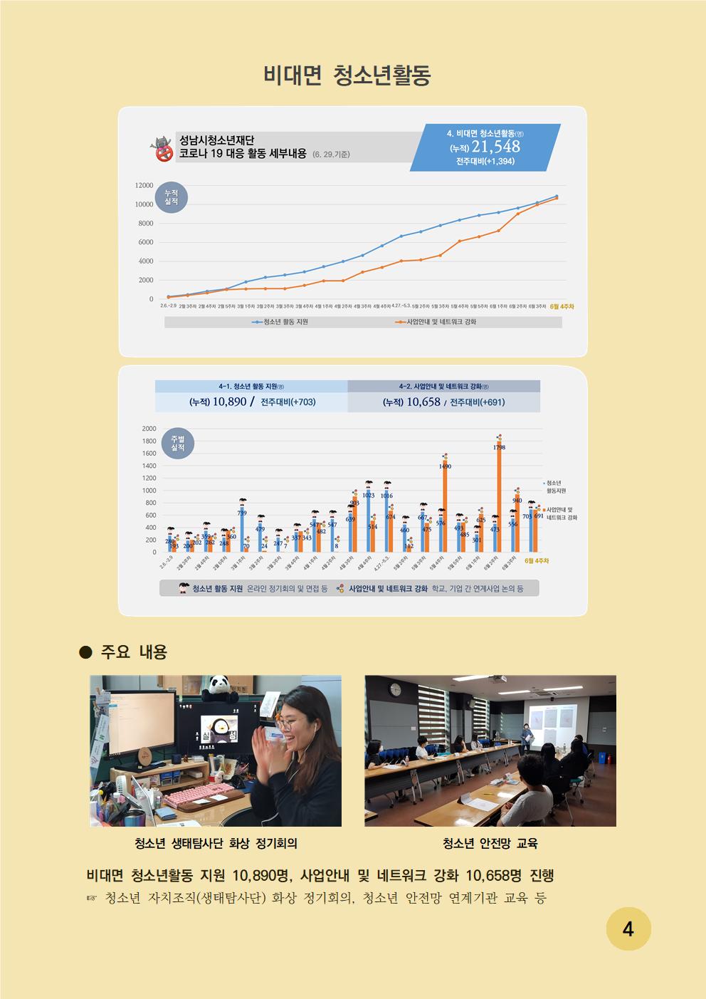 비대면 청소년활동 - 성남시청소년재단 코로나 19 대응 활동 세부내용 (6.29 기준) 4. 비대면 청소년활동(명) (누적) 21,548 전주대비(+1,394) 4-1 청소년 활동지원 (명)(누적) 10,890 / 전주대비(+703)  4-2 사업안내 및 네트워크 강화(명)(누적) 10,658 / 전주대비(+691) 주요 내용은 청소년 생태탐사단 화상 정기회의와 청소년 안전망 교육으로 비대면 청소년활동 지원 10,890명, 사업안내 및 네트워크 강화 10,658명 진행
