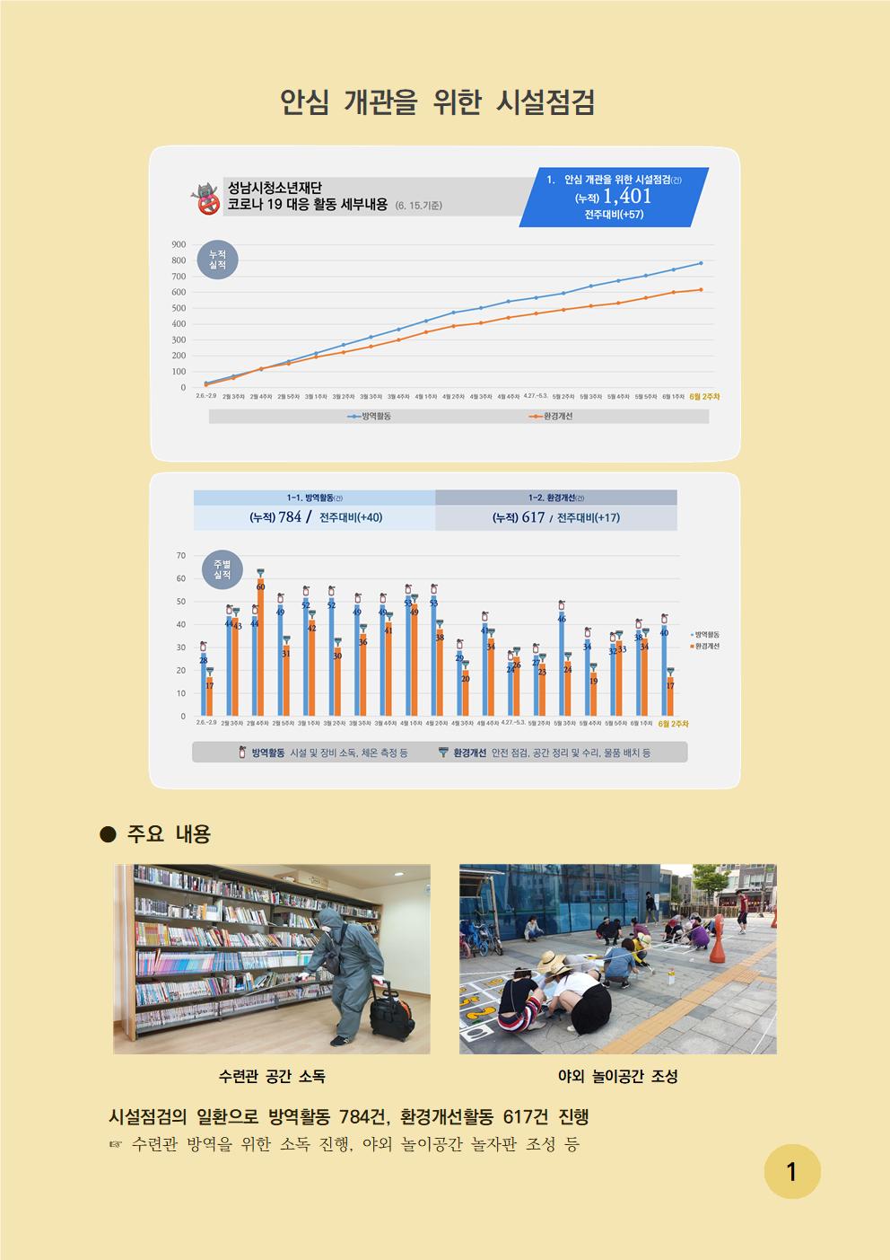 안심 개관을 위한 시설점검표 - 성남시청소년재단 코로나 19 대응 활동 세부내용 1. 안심 개관을 위한 시설점검(건)(누적) 1,401 전주대비(+57) 시설 점검 주요 내용은 시설점검의 일환으로 방역활동 784건 , 환경개선활동 617건 진행했으며, 수련관 방역을 위한 소독 진행, 야외 놀이공간 놀자판 조성 등