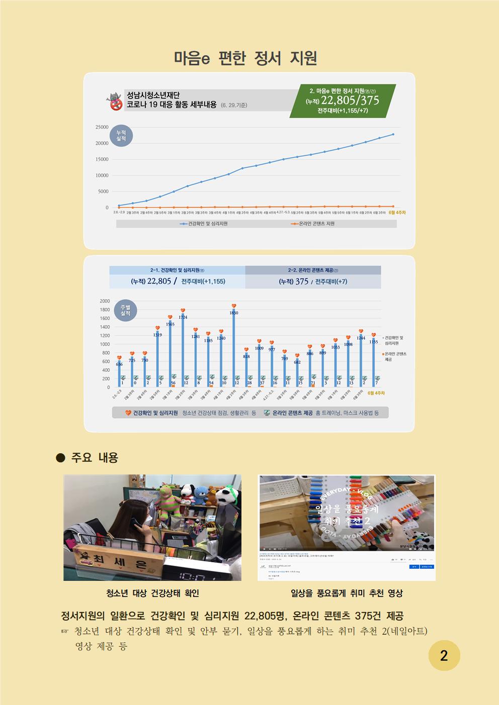 마음e 편한 정서 지원 성남시청소년재단 코로나 19 대응 활동 세부내용(6.29기준) 2. 마음e 편한 정서 지원(명/건) (누적) 22,805/375 전주대비(+1,155/+7) 2-1 건강확인 및 심리지원(명)(누적)22,805 / 전주대비(+1,155) 2-2 온라인 콘텐츠 제공(건) 마음e 편한 정서 지원 주요 내용은 청소년 대상 건강상태 확인 및 안부 묻기, 일상을 풍요롭게 하는 취미 추천2(네일아트) 영상 제공 등 
