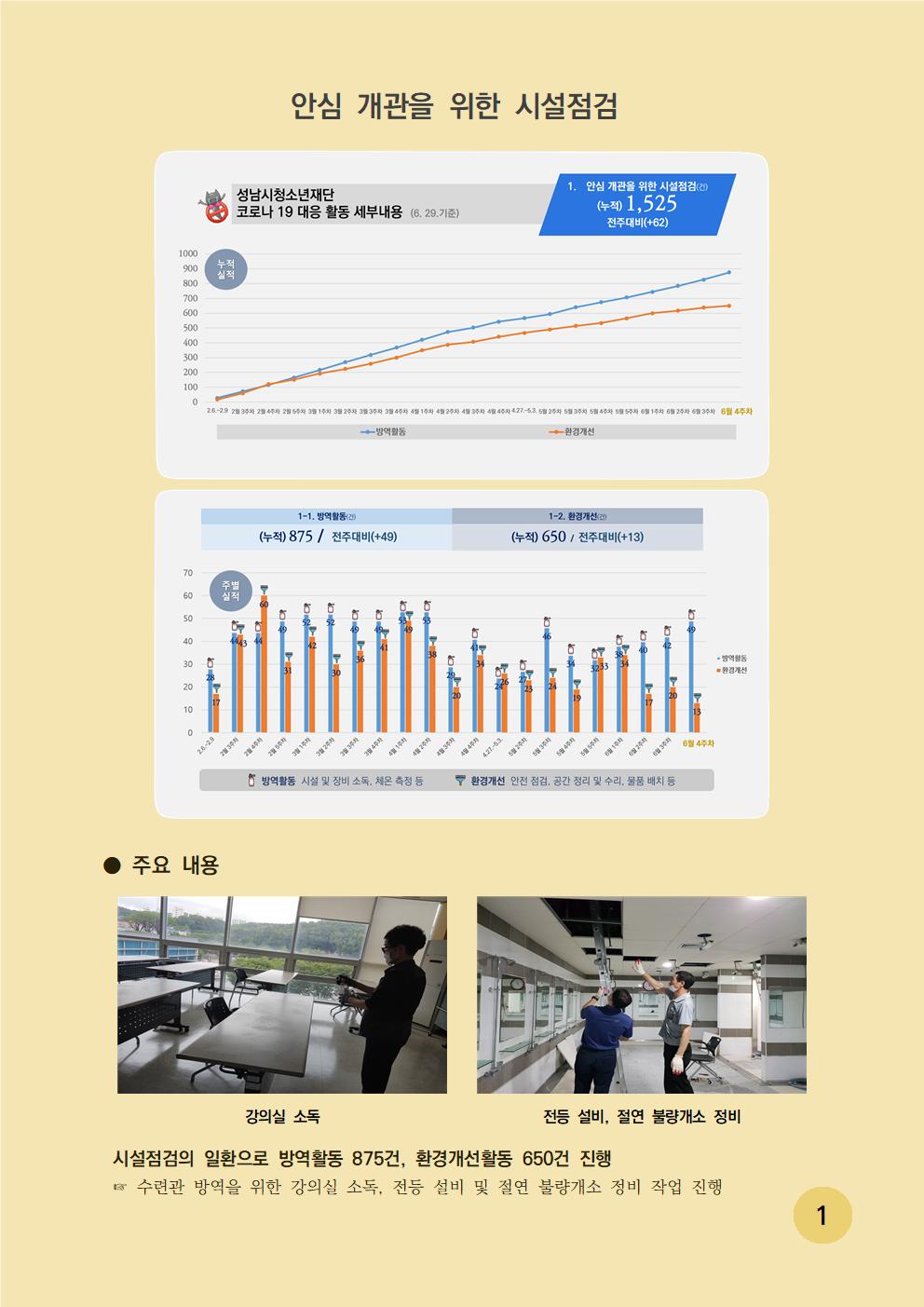 안심 개관을 위한 시설점검표 - 성남시청소년재단 코로나 19 대응 활동 세부내용 1. 안심 개관을 위한 시설점검(건)(누적) 1,525 전주대비(+62) 시설 점검 주요 내용은 강의실 소독 과 전등 설비, 절연 불량 개소 정비를 했고 시설점검의 일환으로 방역활동 875건, 환경개선활동 650건 진행했습니다. 
