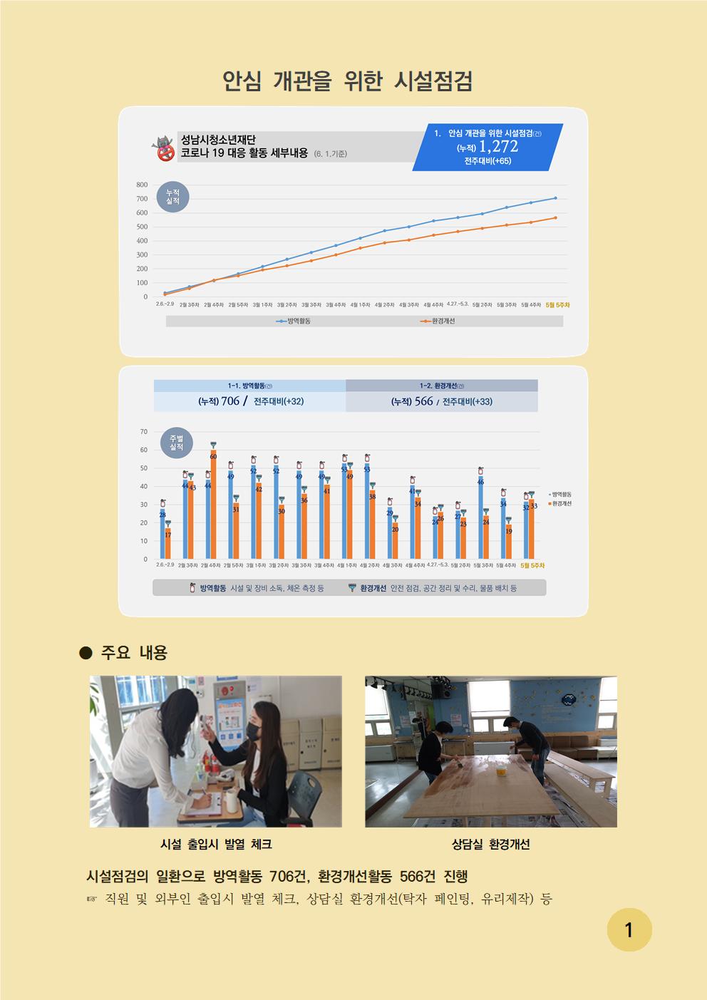 안심 개관을 위한 시설점검표 - 성남시청소년재단 코로나 19 대응 활동 세부내용 1. 안심 개관을 위한 시설점검(건)(누적) 1,272 전주대비(+65) 시설 점검 주요 내용은 시설점검의 일환으로 방역활동 706건 , 환경개선활동 566건 진행했으며, 직원 및 외부인 출입시 발열 체크, 상담실 환경개선(탁자 페인팅, 유리제작) 등 