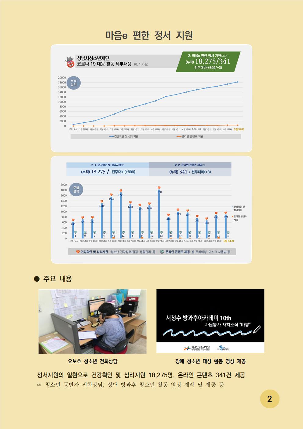 마음e 편한 정서 지원 성남시청소년재단 코로나 19 대응 활동 세부내용(6.8 기준) 2. 마음e 편한 정서 지원(명/건) (누적) 18,275/341 전주대비(+899/+3)  마음e 편한 정서 지원 주요 내용은 정서지원의 일환으로 건강확인 및 심리지원 18,275명, 온라인 컨텐츠 341건 제공했으며, 청소년 동반자 전화상담, 장애 방과후 청소년 활동 영상 제작 및 제공 등 