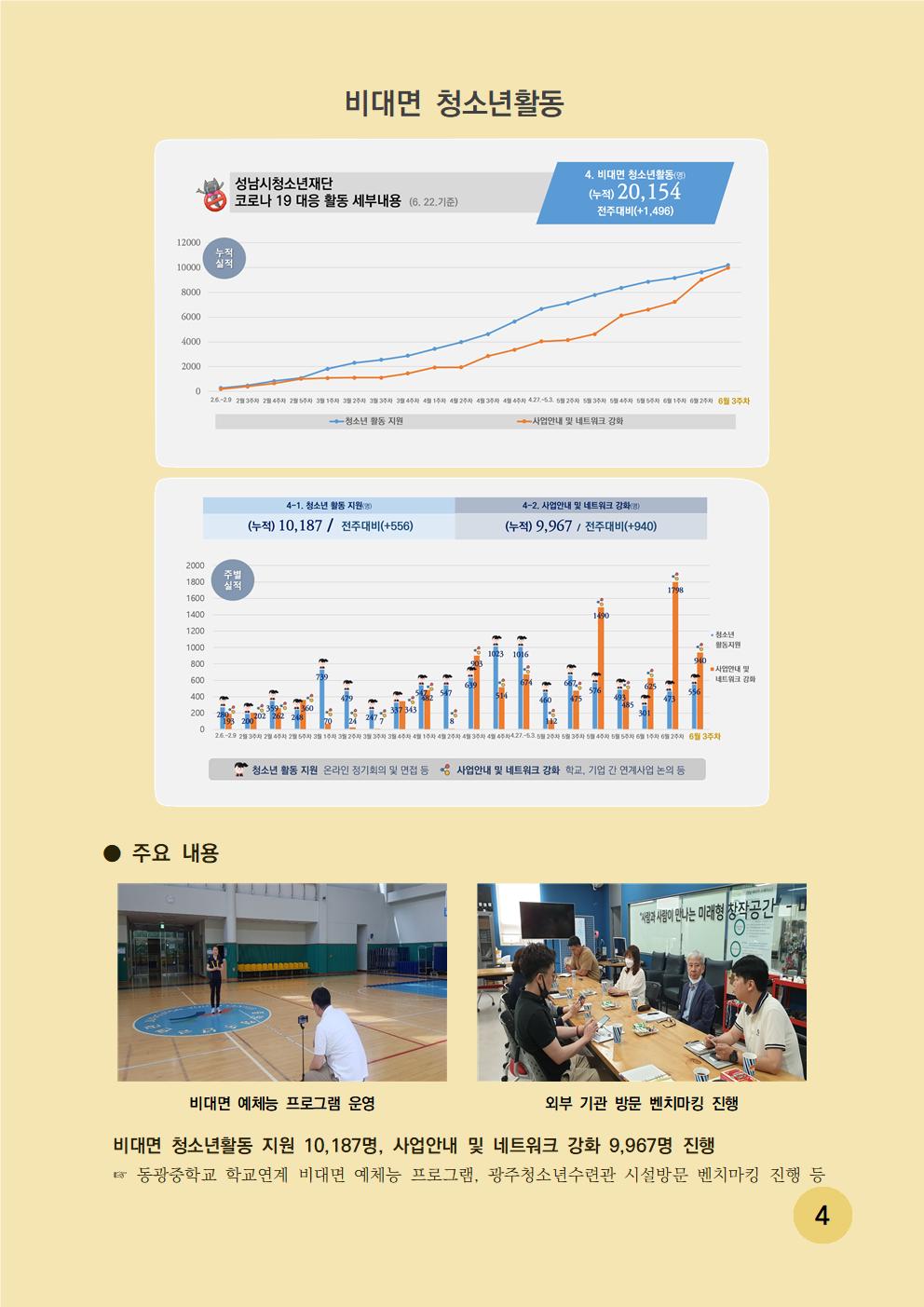 비대면 청소년활동 - 성남시청소년재단 코로나 19 대응 활동 세부내용 (6.22 기준) 4. 비대면 청소년활동(명) (누적) 20,154 전주대비(+1,496) 
주요 내용은 비대면 청소년 활동 지원 10,187 사업안내 및 네트워크 강화 9,967명 진행 안랩 연계 온택트 진로 프로그램(기업탐방) 진행, 동광중학교 학교 연계 비대면 예체능 프로그램, 광주청소년 수련관 시설방문 벤치마킹 진행