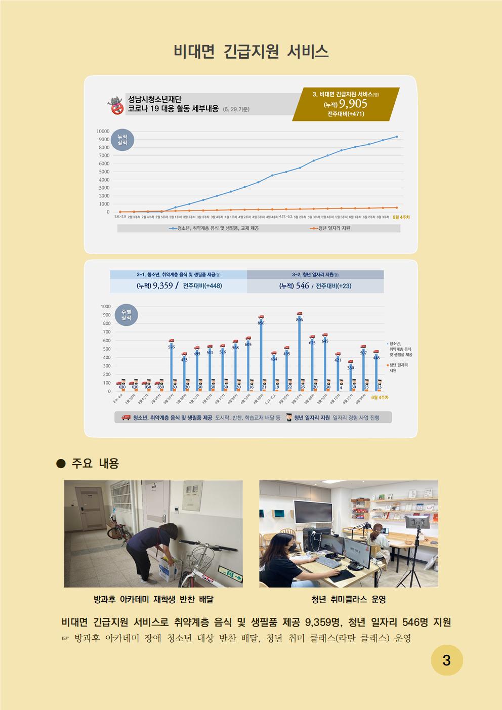 비대면 긴급지원 서비스 - 성남시청소년재단 코로나 19 대응 활동 세부내용(6.29 기준) 3. 비대면 긴급지원 서비스(명) (누적) 9,905 전주대비(+471) 3-1청소년,취약계층 음식 및 생필품 제공(명) 누적 9,359명 / 전주대비(+448) 주요내용은 방과 후 아카데미 장애 청소년 대상 반찬 배달과 청년 취미클라스(라탄 클래스) 운영 등 비대면 긴급지원 서비스로 취약계층 및 생필품 제공 9,359명, 청년 일자리 546명 지원 
