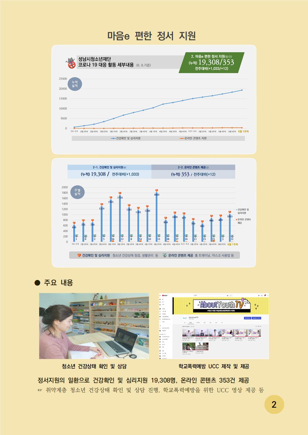 마음e 편한 정서 지원 성남시청소년재단 코로나 19 대응 활동 세부내용(6.8 기준) 2. 마음e 편한 정서 지원(명/건) (누적) 19,308/353 전주대비(+1,033/+12)  마음e 편한 정서 지원 주요 내용은 정서지원의 일환으로 건강확인 및 심리지원 19,308명, 온라인 컨텐츠 353건 제공했으며, 취약 계층 청소년 건강상태 확인 및 상담 진행, 학교폭력예방을 위한  UCC 영상 제공 등 