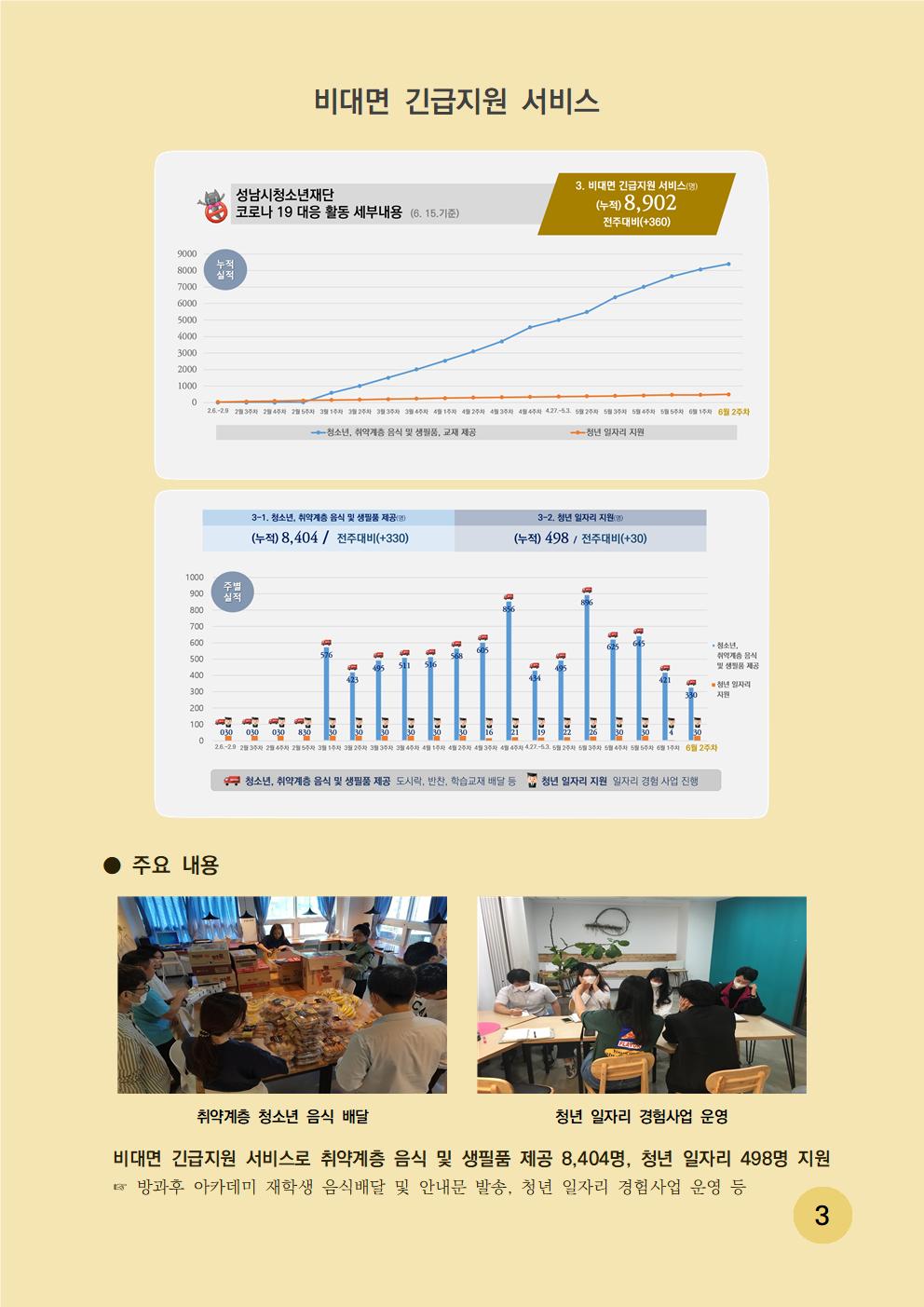 비대면 긴급지원 서비스 - 성남시청소년재단 코로나 19 대응 활동 세부내용(6.15 기준) 3. 비대면 긴급지원 서비스(명) (누적) 8,902 전주대비(+360) 주요내용은 비대면 긴급지원 서비스로 취약계층 음식 및 생필품 제공 8,404명 청년 일자리 498명 지원했으며, 방과후 아카데미 재학생 음식배달 및 안내문 발송, 청년 일자리 경험사업 운영 등 