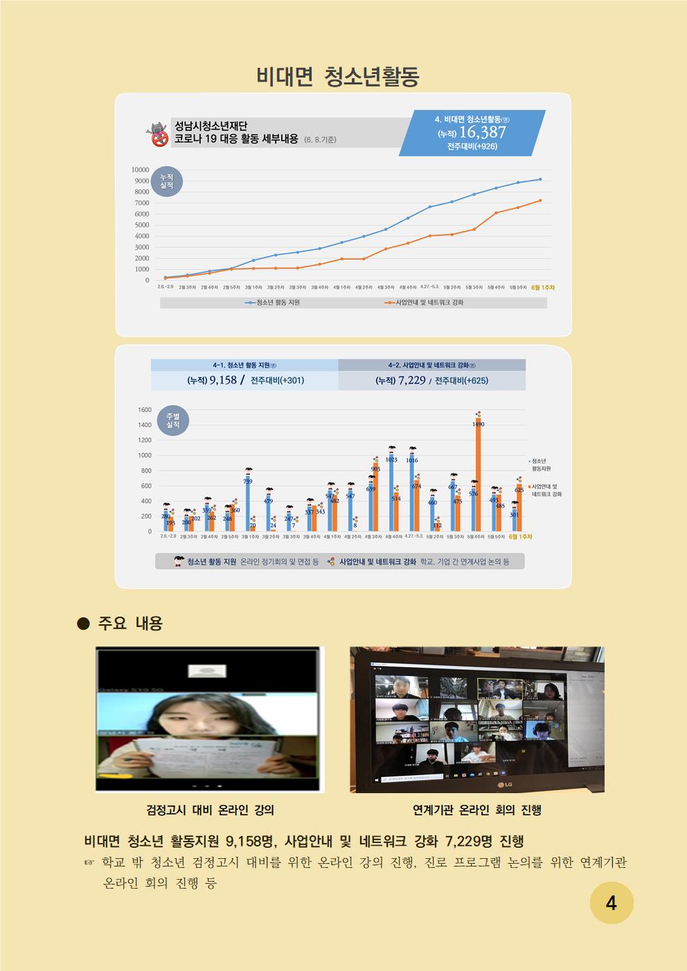 비대면 청소년활동 - 성남시청소년재단 코로나 19 대응 활동 세부내용 (6.8 기준) 4. 비대면 청소년활동(명) (누적) 16,387 전주대비(+926) 
주요 내용은 비대면 청소년 활동 지원 9,158명 사업안내 및 네트워크 강화 7,229 명 진행 학교 밖 청소년 검정고시 대비를 위한 온라인 강의 진행, 진로 프로그램 논의를 위한 연계기관 온라인 회의 진행