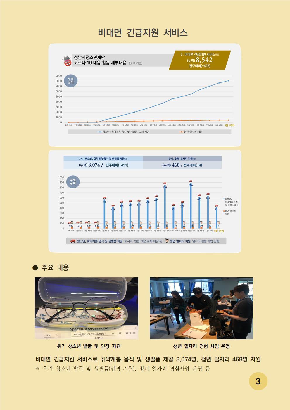 비대면 긴급지원 서비스 - 성남시청소년재단 코로나 19 대응 활동 세부내용(6.8 기준) 3. 비대면 긴급지원 서비스(명) (누적) 8,542 전주대비(+425) 주요내용은 비대면 긴급지원 서비스로 취약계층 음식 및 생필품 제공 8,074명 청년 일자리 468명 지원했으며, 위기 청소년 발굴 및 생필품(안경 지원), 청년 일자리 경험사업 운영
