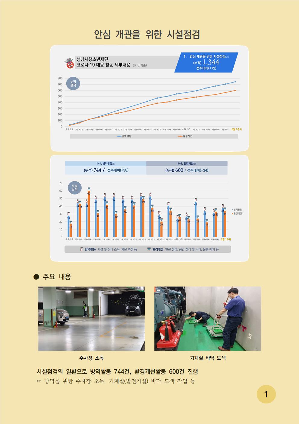 안심 개관을 위한 시설점검표 - 성남시청소년재단 코로나 19 대응 활동 세부내용 1. 안심 개관을 위한 시설점검(건)(누적) 1,344 전주대비(+72) 시설 점검 주요 내용은 시설점검의 일환으로 방역활동 744건 , 환경개선활동 600건 진행했으며, 방역을 위한 주차장 소독, 기계실(발전기실) 바닥 도색작업 등 
