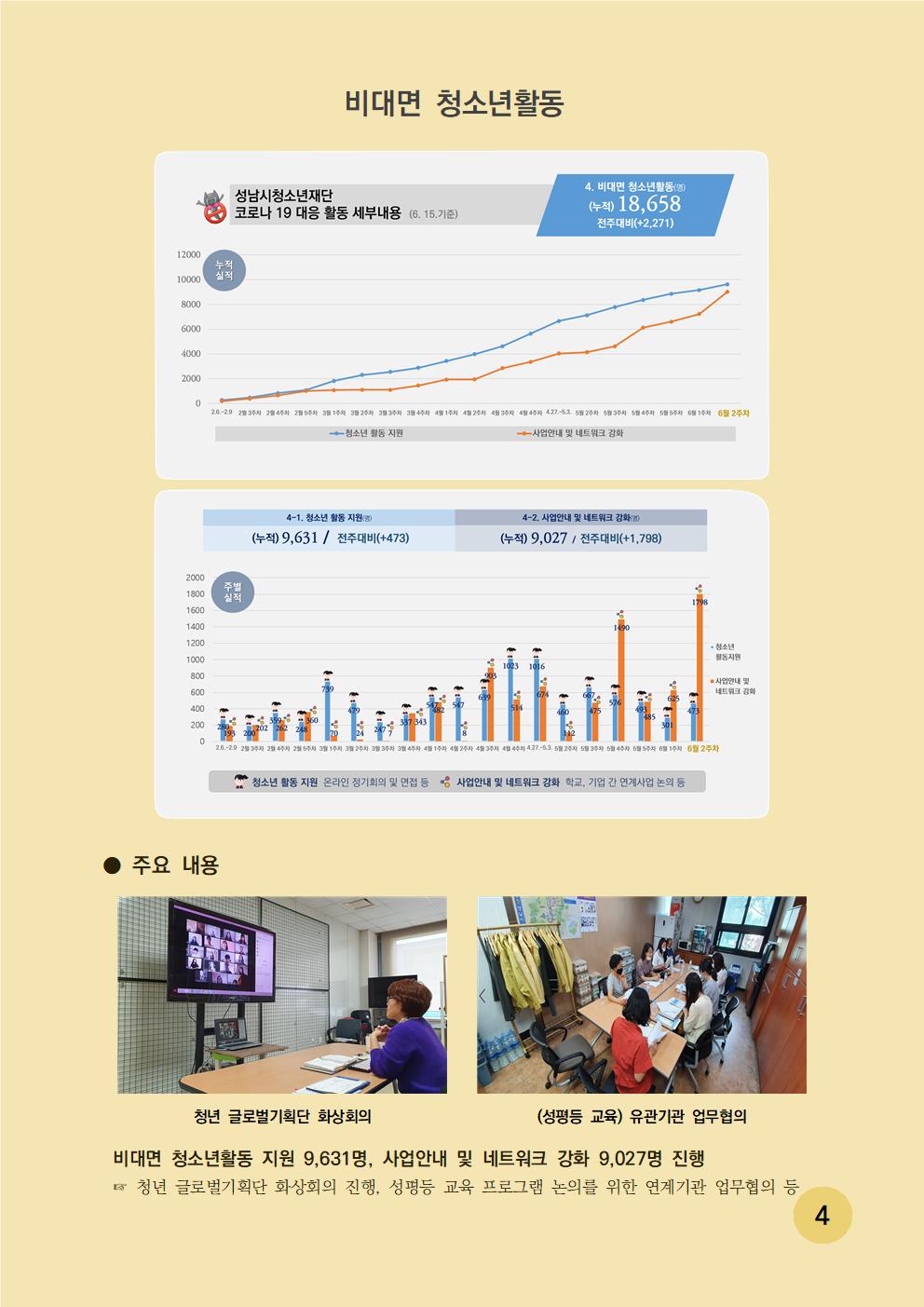 비대면 청소년활동 - 성남시청소년재단 코로나 19 대응 활동 세부내용 (6.15 기준) 4. 비대면 청소년활동(명) (누적) 18,658 전주대비(+2,271) 
주요 내용은 비대면 청소년 활동 지원 9,631명 사업안내 및 네트워크 강화 9,027명 진행 청년 글로벌기획단 화상회의 진행, 성평등 교육 프로그램 논의를 위한 연계기관 업무협의등