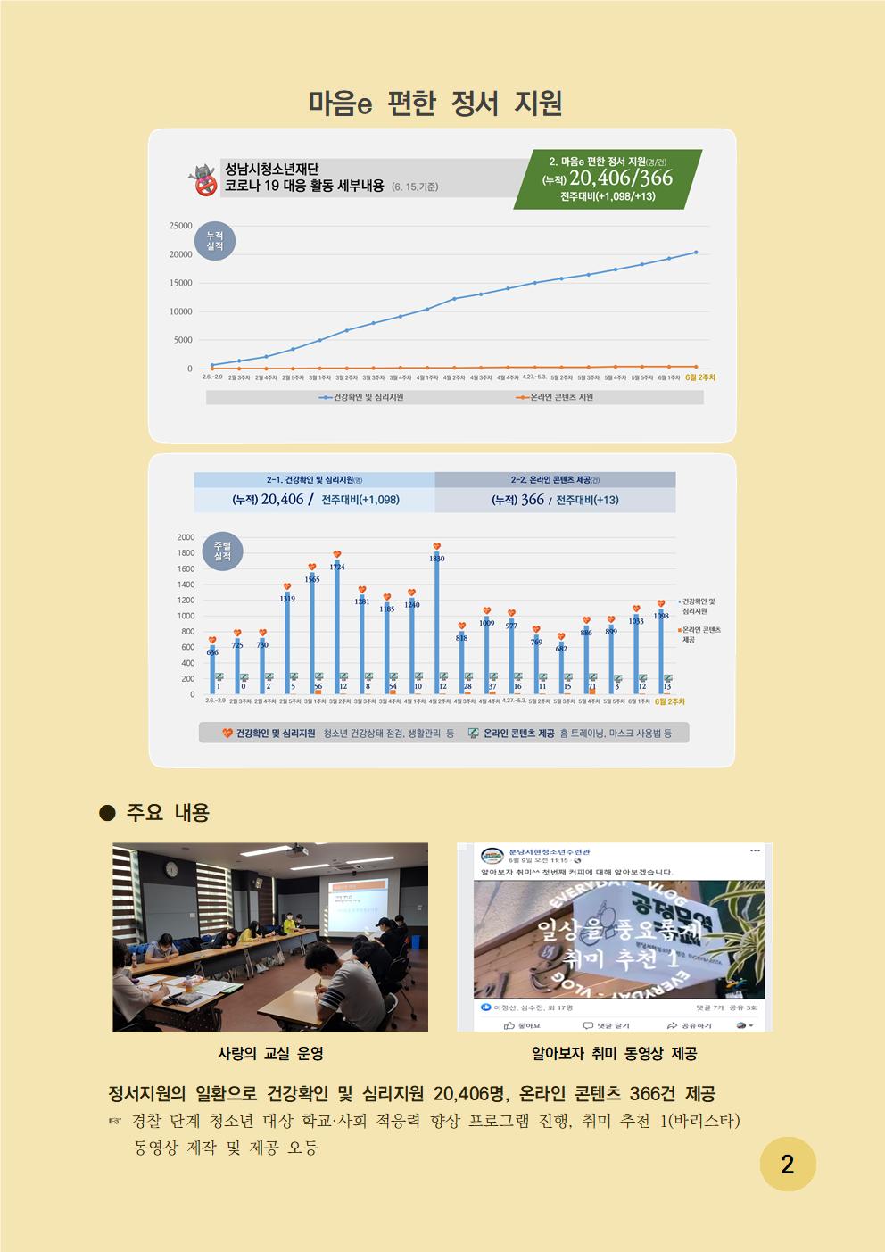 마음e 편한 정서 지원 성남시청소년재단 코로나 19 대응 활동 세부내용(6.15 기준) 2. 마음e 편한 정서 지원(명/건) (누적) 20,406/366 전주대비(+1,098/+13)  마음e 편한 정서 지원 주요 내용은 정서지원의 일환으로 건강확인 및 심리지원 20,406명, 온라인 컨텐츠 366건 제공했으며, 경찰 단계 청소년 대상 학교, 사회 적응력 향상 프로그램 진행, 취미 추천1(바리스타) 동영상 제작 및 제공 오등