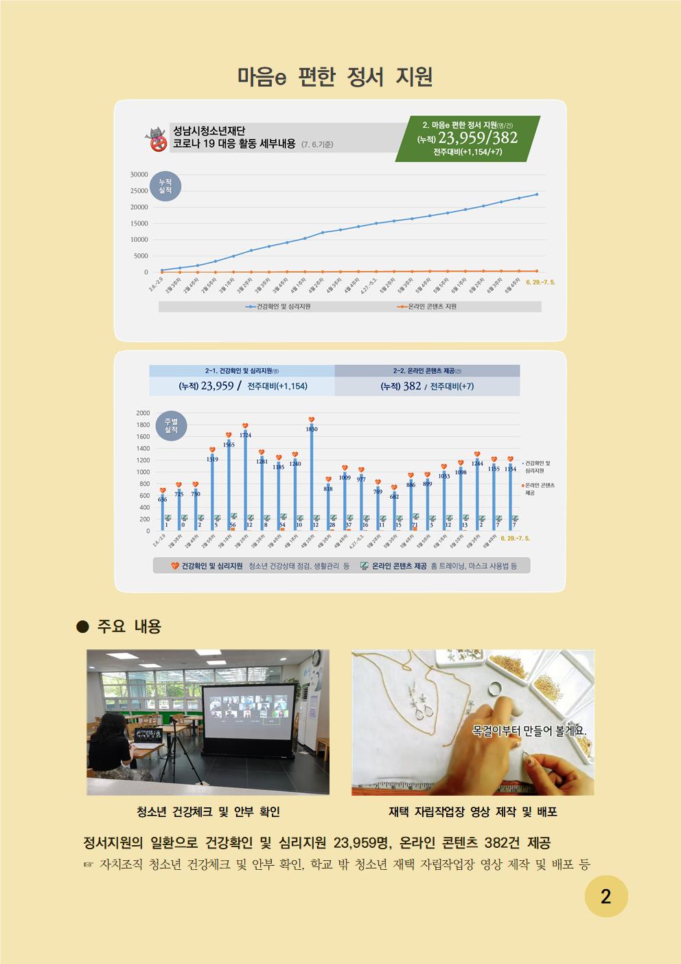 마음e 편한 정서 지원 성남시청소년재단 코로나 19 대응 활동 세부내용(7.6 기준) 2. 마음e 편한 정서 지원(명/건) (누적) 29.959/382 전주대비(+1,154/+7)  마음e 편한 정서 지원 주요 내용은 정서지원의 일환으로 건강확인 및 심리지원 23,959명, 온라인 컨텐츠 382건 제공했으며, 자치조직 청소년 건강체크 및 안부 확인, 학교 밖 청소년 재택 자립작업장 영상 제작 및 배포