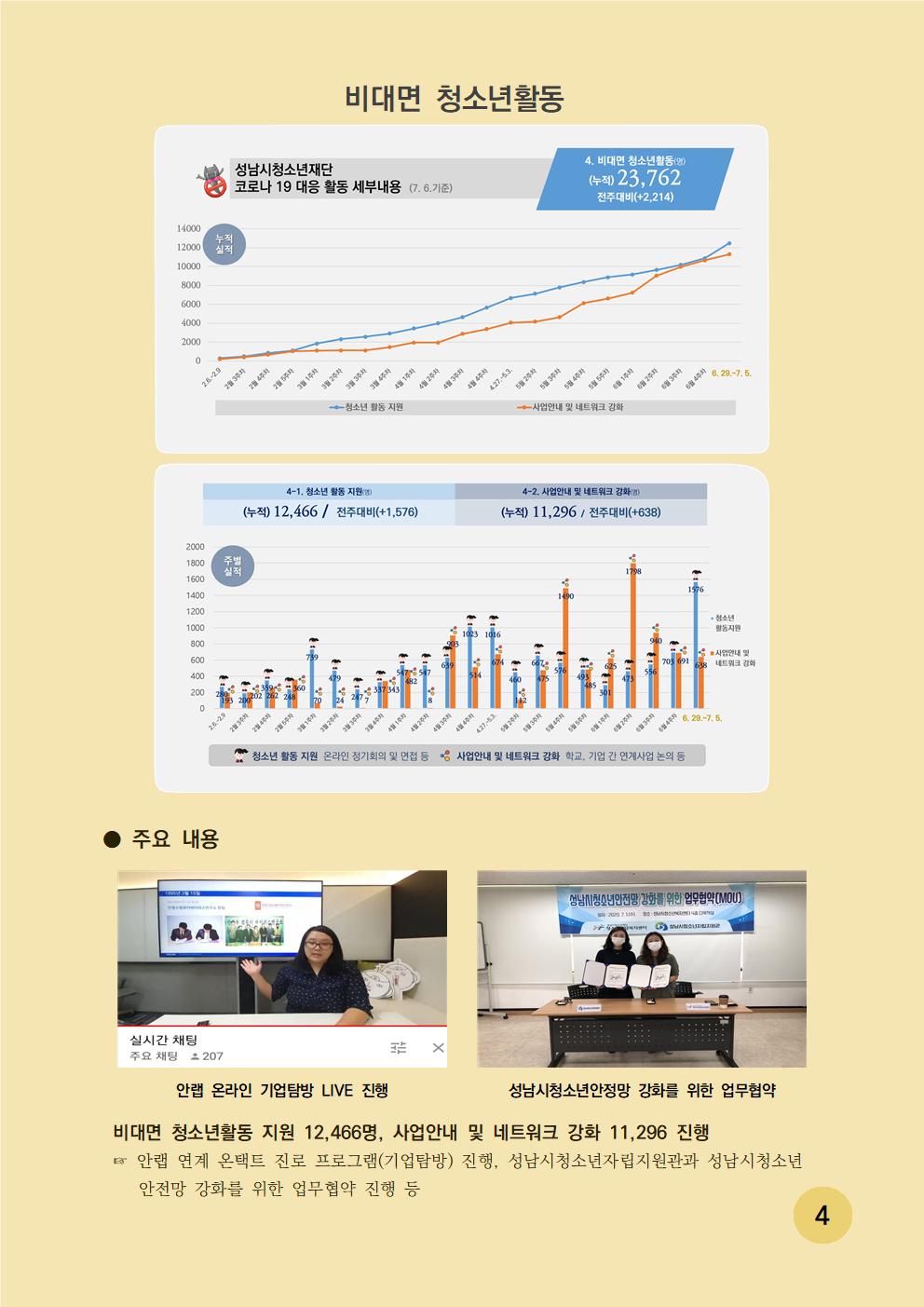 비대면 청소년활동 - 성남시청소년재단 코로나 19 대응 활동 세부내용 (7.6기준) 4. 비대면 청소년활동(명) (누적) 23,762 전주대비(+2,214) 
주요 내용은 비대면 청소년 활동 지원 12,466명 사업안내 및 네트워크 강화 11,296명 진행 안랩 연계 온택트 진로 프로그램(기업탐방) 진행, 성남시 청소년자립지원관과 성남시 청소년 안전망 강화를 위한 업무협약 진행
