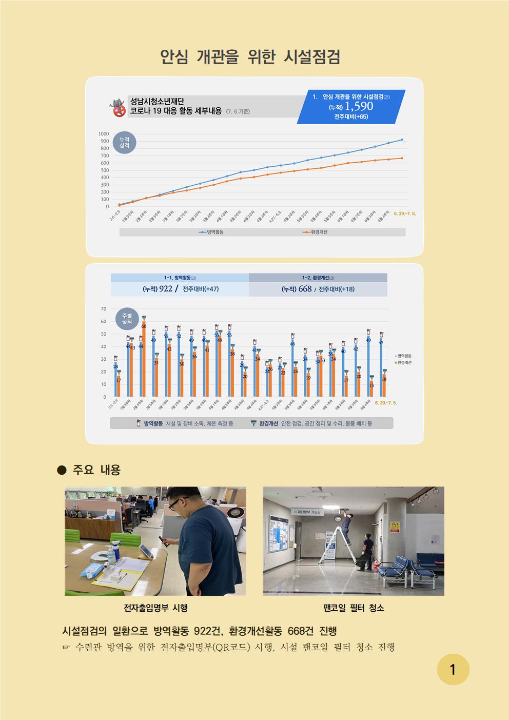 안심 개관을 위한 시설점검표 - 성남시청소년재단 코로나 19 대응 활동 세부내용 1. 안심 개관을 위한 시설점검(건)(누적) 1,590 전주대비(+65) 시설 점검 주요 내용은 시설점검의 일환으로 방역활동 922건 , 환경개선활동 668건 진행했으며, 수련관 방역을 위한 전자출입명부(QR코드) 시행, 시설 팬코일 필터 청소 진행
